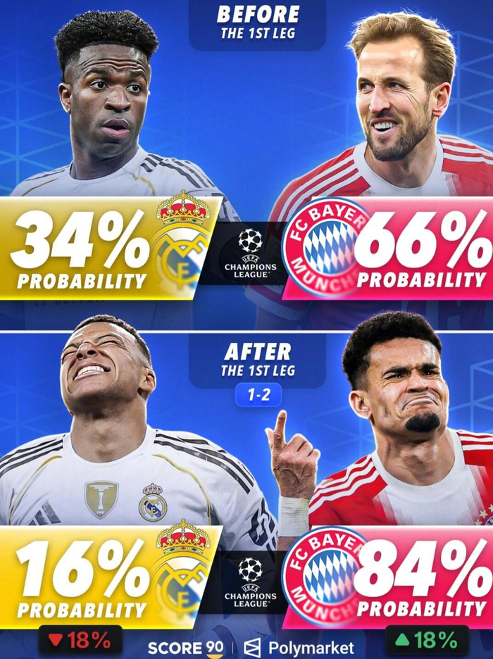 开云官网-欧冠淘汰赛首回合战罢，拜仁阿森纳晋级概率大增|皇马|客场|拜仁慕尼黑|皇家马德里|哈里凯恩_新浪体育_新浪新闻